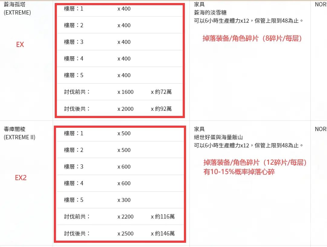 公主连结地下城EX2攻略 地下城EX2阵容推荐图片2