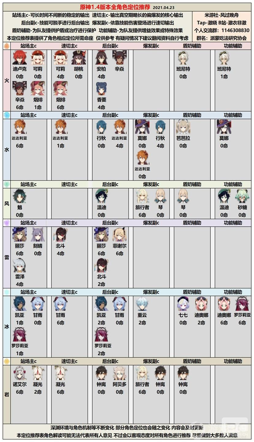 原神V1.4全主c的阵容推荐