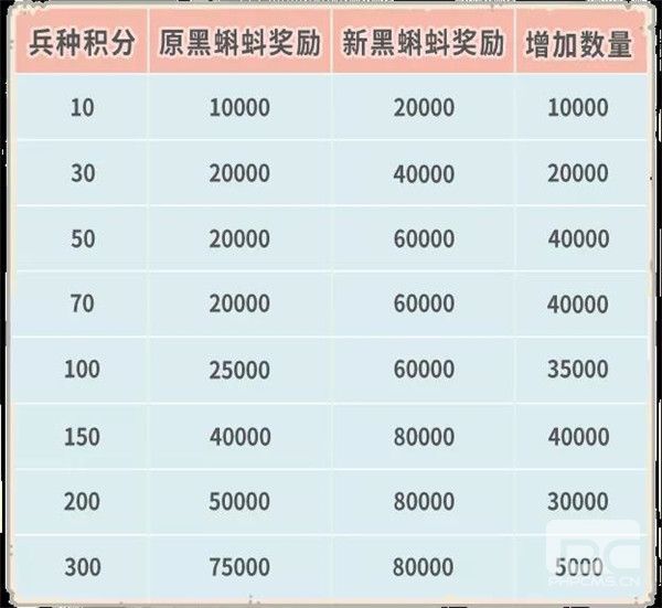 最强蜗牛4月23日更新公告：天竺穿越关卡、时空孔隙后续关卡开放[多图]图片10