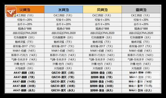 cf穿越火线手游火线炼金坊活动玩法攻略，火线炼金强化效果与消耗一览表[多图]图片2