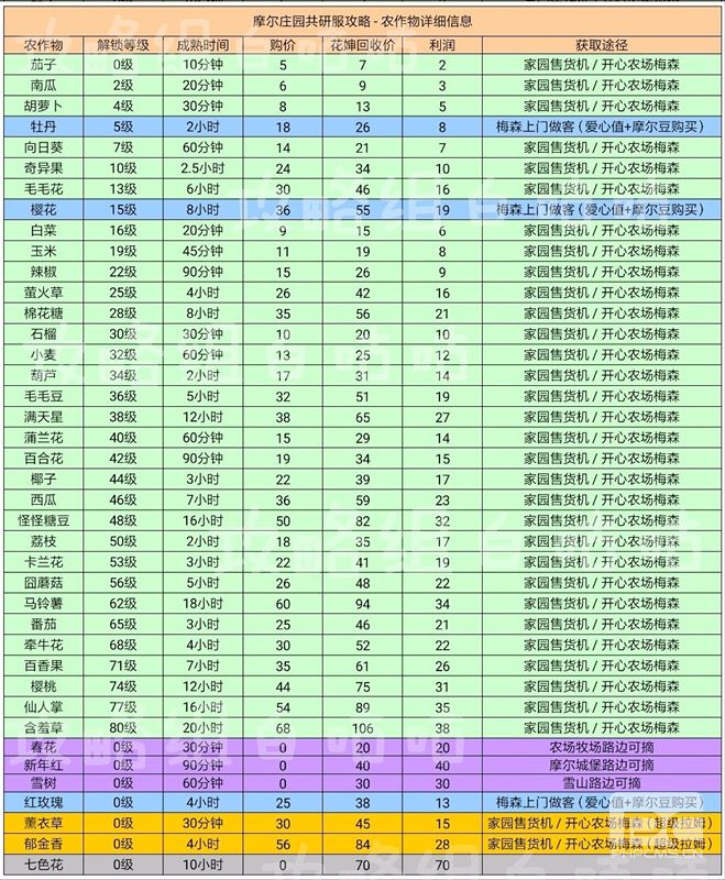 摩尔庄园手游农作物成熟时间与收益一览表,农作物种子获取途径大全[多图]图片1