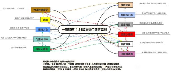 云顶之弈11.11版热门阵容克制关系图一览