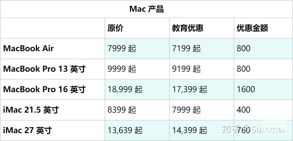 2021年苹果教育优惠便宜多少 Apple教育优惠价格表2021[多图]图片3