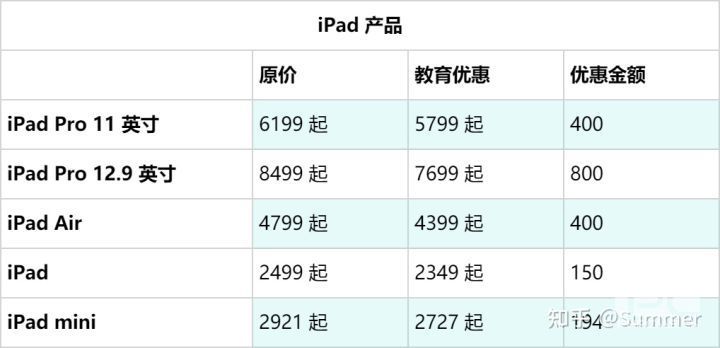 2021年苹果教育优惠便宜多少 Apple教育优惠价格表2021[多图]图片4