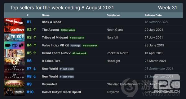 Steam一周销量排行榜 生存合作FPS《喋血复仇》夺魁