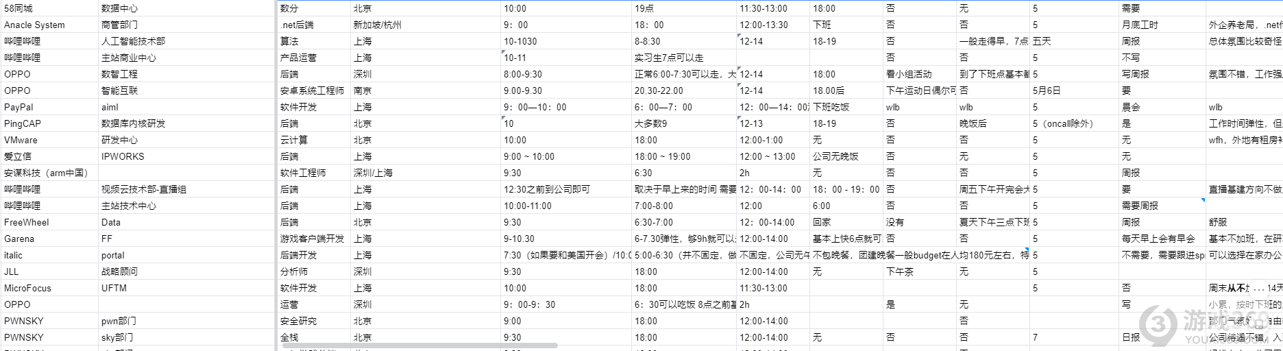 1300家互联网公司作息表 1300家公司作息表内容汇总