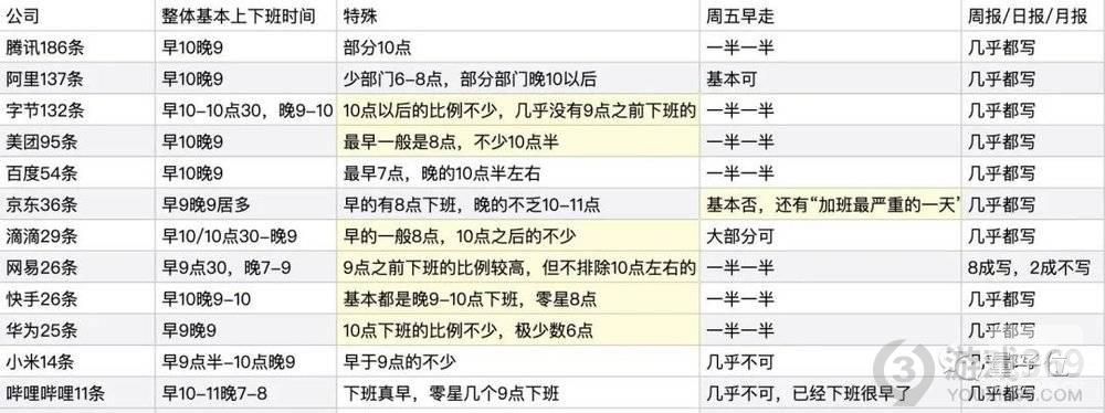 1300家互联网公司作息表 1300家公司作息表内容汇总