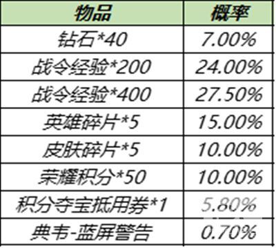 王者荣耀s15战令皮肤返场时间？返场宝箱概率一览图片2