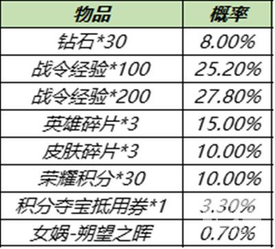 王者荣耀s15战令皮肤返场时间？返场宝箱概率一览图片3