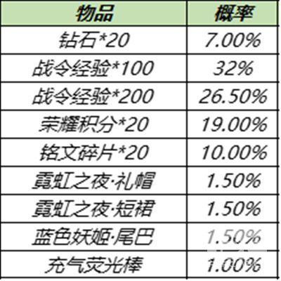 王者荣耀s15战令皮肤返场时间？返场宝箱概率一览图片4