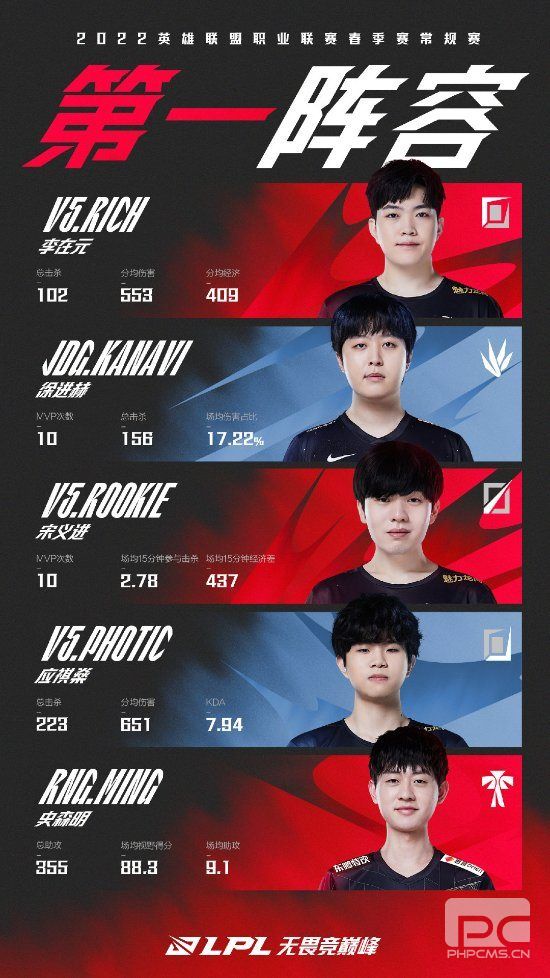 LPL春季赛常规赛顺利收官 最佳阵容出炉Rookie获MVP