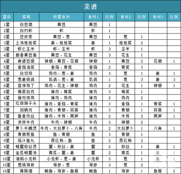 问道手游食谱配方大全 2022食神季活动菜谱配方一览图片2