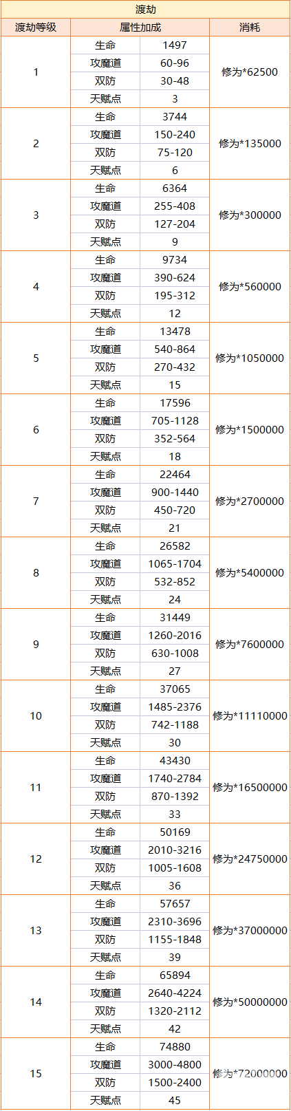 洪兴传说渡劫系统玩法分享